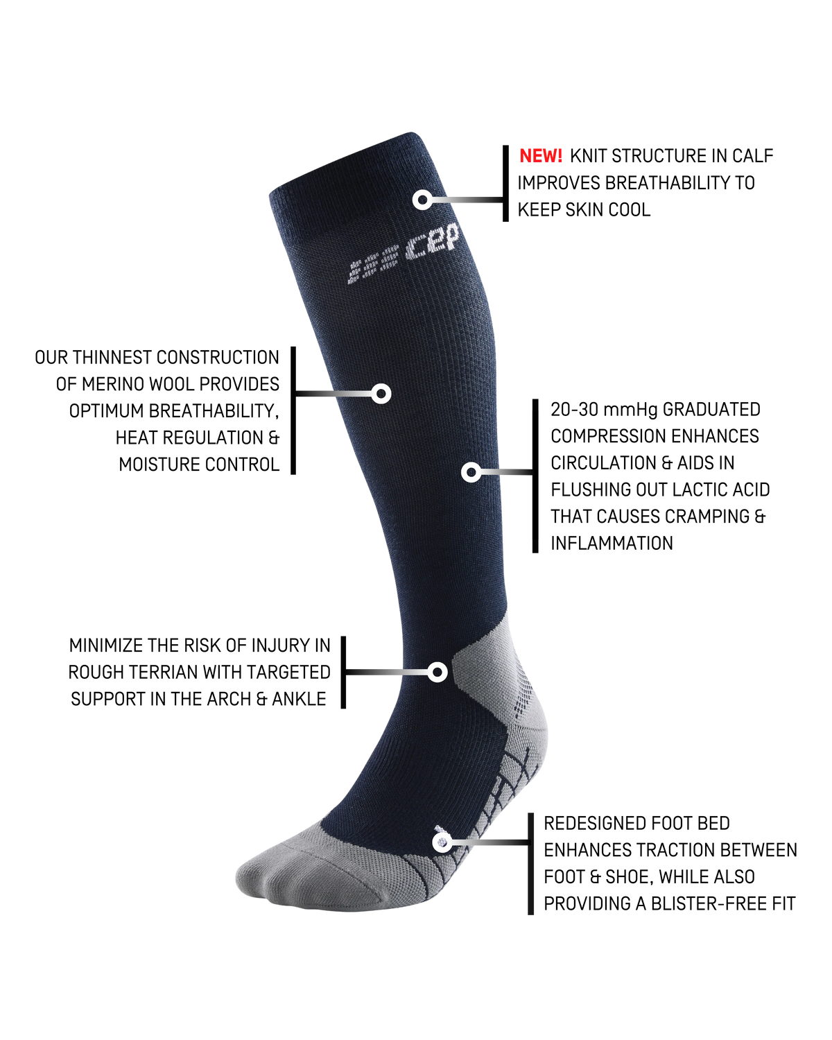 Compression sock infographic in navy and gray showing callouts for knit calf structure, merino wool construction, arch