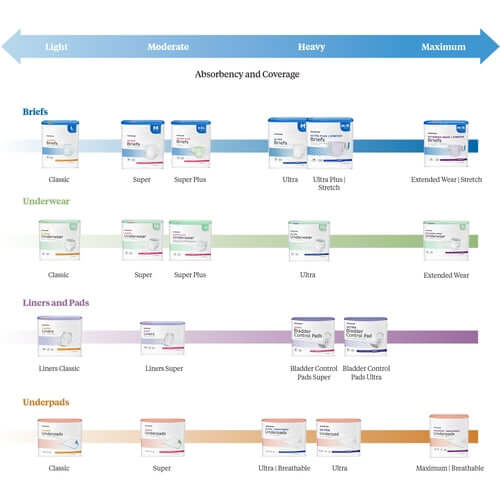 Incontinence brief product line chart showing absorbency levels from light to maximum across briefs, underwear, liners