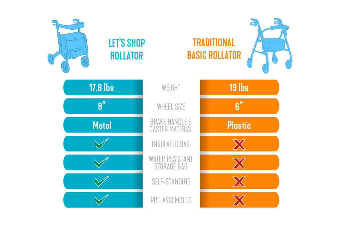 Rollator comparison chart showing Let's Shop Rollator versus a traditional basic rollator across weight, wheel size