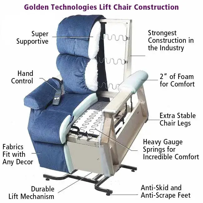 Lift chair cutaway diagram showing internal frame, springs, foam padding, lift mechanism, and labeled construction features