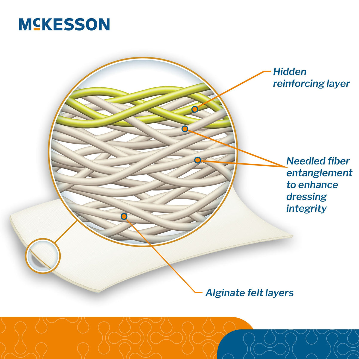 McKesson alginate dressing diagram showing cross-section with labeled hidden reinforcing layer, needled fiber entanglement