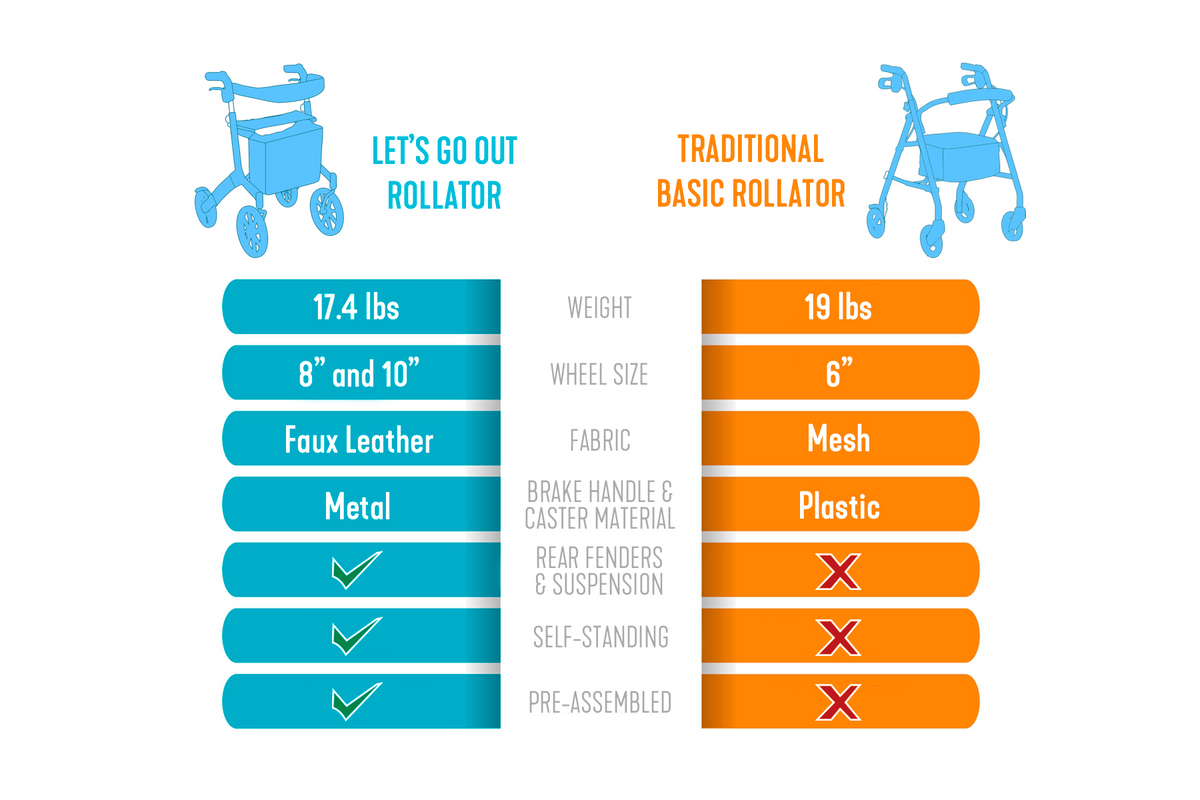 Rollator comparison chart showing Let's Go Out vs traditional basic rollator specs including weight, wheel size, fabric, and