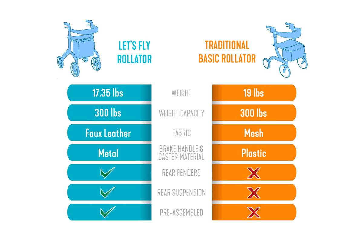 Rollator comparison chart showing Let's Fly vs traditional basic rollator specs including weight, capacity, fabric, and