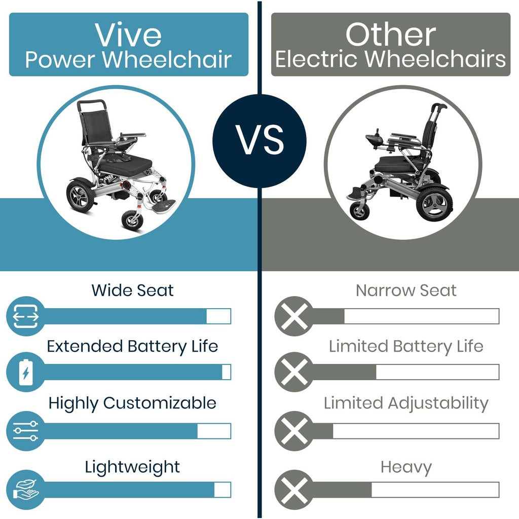 Power wheelchair comparison infographic showing Vive folding model versus other electric wheelchairs with feature bars for