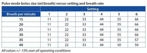 Pulse dose bolus size chart showing ml per breath across settings 1–6 and breath rates 15–40 BPM for the Zen-o concentrator