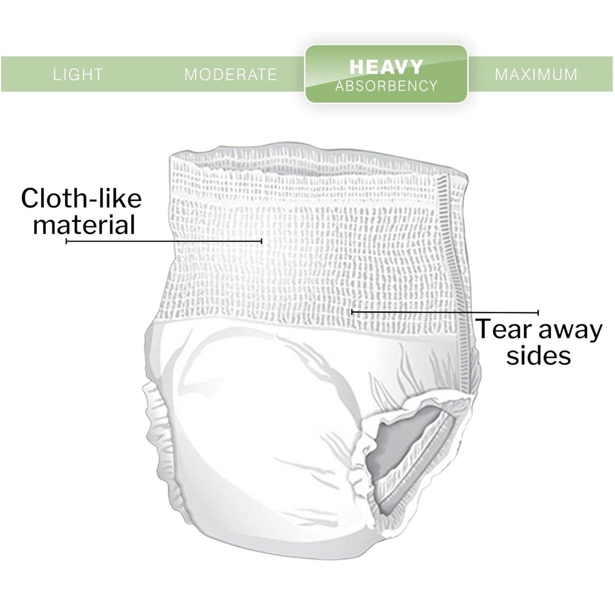 Absorbent underwear diagram highlighting cloth-like material and tear-away sides, with heavy absorbency level indicated on a