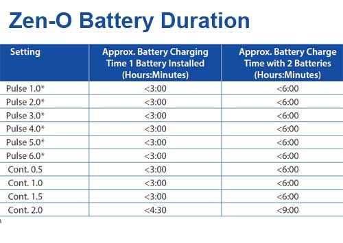 Zen-O portable oxygen concentrator battery duration chart showing charge times for pulse and continuous flow settings with 1