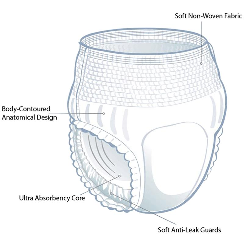 Disposable incontinence pull-up underwear cutaway diagram showing absorbency core, leak guards, non-woven fabric, and