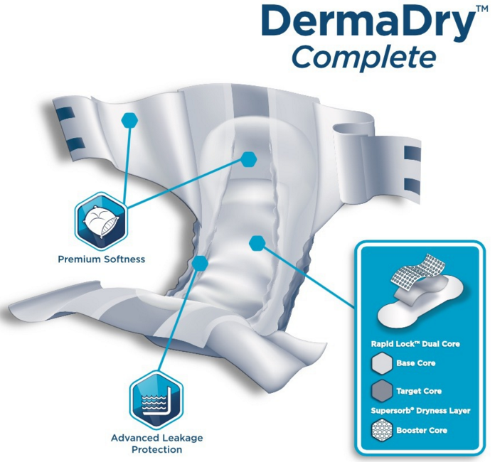 Attends DermaDry Complete adult brief shown open with feature callouts highlighting softness, leakage protection, and