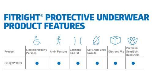 FitRight Ultra protective underwear features chart showing suitability icons for mobility, fit, leak guards, discreet